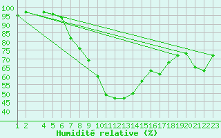 Courbe de l'humidit relative pour Seljelia
