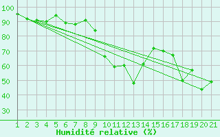 Courbe de l'humidit relative pour Mottec