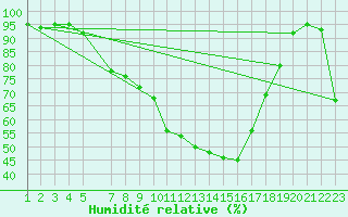 Courbe de l'humidit relative pour Banatski Karlovac