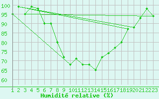 Courbe de l'humidit relative pour Wijk Aan Zee Aws