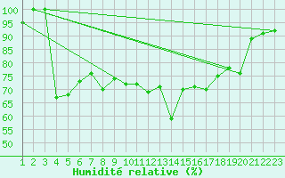 Courbe de l'humidit relative pour Piz Martegnas