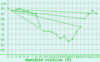 Courbe de l'humidit relative pour Calvi (2B)