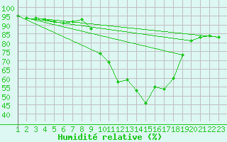 Courbe de l'humidit relative pour Burgos (Esp)