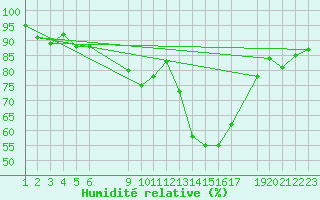 Courbe de l'humidit relative pour Stabroek