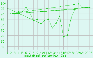 Courbe de l'humidit relative pour Gielas