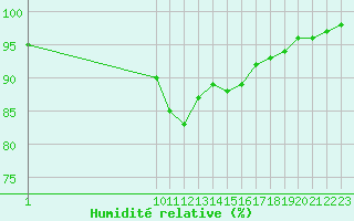 Courbe de l'humidit relative pour San Chierlo (It)