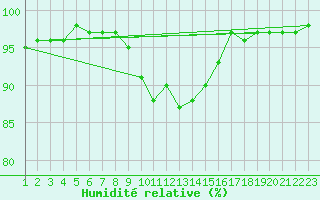 Courbe de l'humidit relative pour Melle (Be)