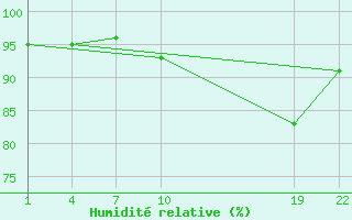 Courbe de l'humidit relative pour Gand (Be)