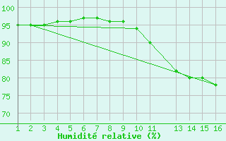 Courbe de l'humidit relative pour Jonzac (17)