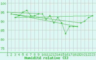 Courbe de l'humidit relative pour Hendaye - Domaine d'Abbadia (64)