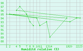 Courbe de l'humidit relative pour Retie (Be)