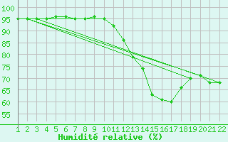 Courbe de l'humidit relative pour Jonzac (17)