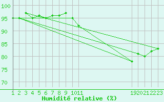 Courbe de l'humidit relative pour La Meyze (87)