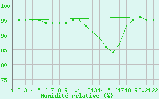 Courbe de l'humidit relative pour Jonzac (17)