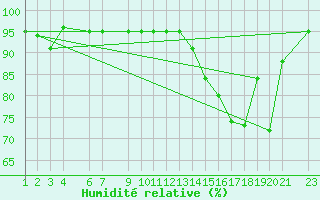 Courbe de l'humidit relative pour Santiago