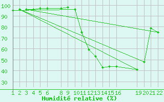 Courbe de l'humidit relative pour Gurupi