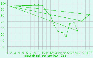 Courbe de l'humidit relative pour Jonzac (17)
