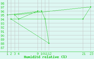 Courbe de l'humidit relative pour Mont-Rigi (Be)