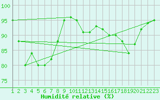 Courbe de l'humidit relative pour Ona Ii