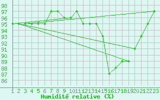Courbe de l'humidit relative pour La Chapelle-Montreuil (86)