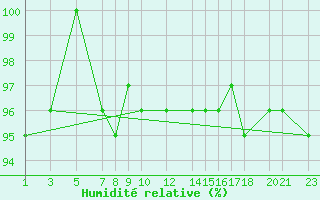 Courbe de l'humidit relative pour Puerto de Leitariegos