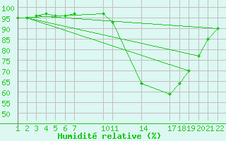 Courbe de l'humidit relative pour Guidel (56)