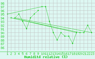 Courbe de l'humidit relative pour Saint-Haon (43)