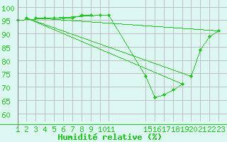 Courbe de l'humidit relative pour Grandfresnoy (60)