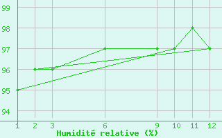 Courbe de l'humidit relative pour Teutonia
