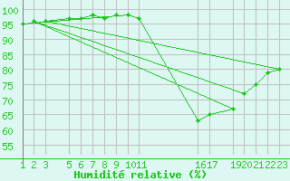 Courbe de l'humidit relative pour Humain (Be)