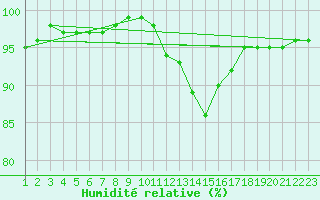 Courbe de l'humidit relative pour Castres-Nord (81)