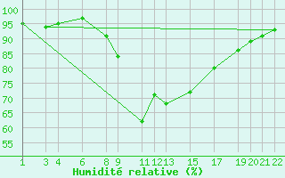 Courbe de l'humidit relative pour Shoream (UK)