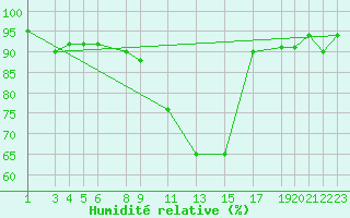 Courbe de l'humidit relative pour Puerto de Leitariegos