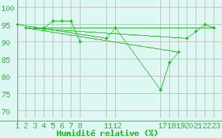 Courbe de l'humidit relative pour Manlleu (Esp)