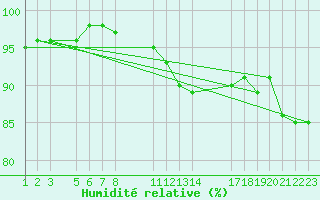 Courbe de l'humidit relative pour Melle (Be)