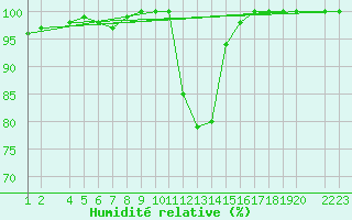 Courbe de l'humidit relative pour Lerida (Esp)