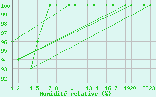 Courbe de l'humidit relative pour Brattabrekka