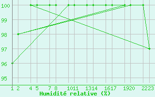 Courbe de l'humidit relative pour Vatnalei