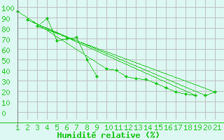 Courbe de l'humidit relative pour Piz Martegnas