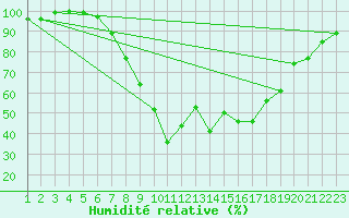 Courbe de l'humidit relative pour Delemont