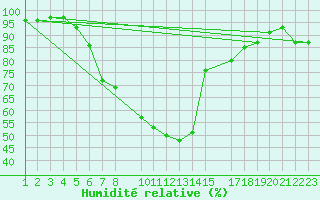 Courbe de l'humidit relative pour Melsom