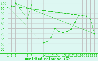 Courbe de l'humidit relative pour Piz Martegnas