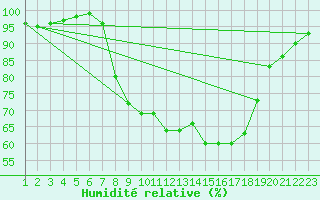 Courbe de l'humidit relative pour Burgos (Esp)