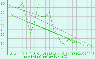 Courbe de l'humidit relative pour Moleson (Sw)