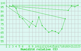 Courbe de l'humidit relative pour Trysil Vegstasjon