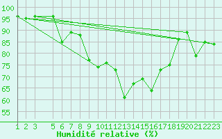 Courbe de l'humidit relative pour Hallands Vadero