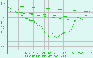 Courbe de l'humidit relative pour Burgos (Esp)