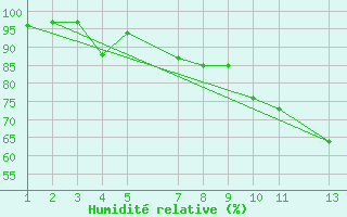 Courbe de l'humidit relative pour Snezka