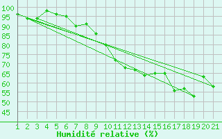 Courbe de l'humidit relative pour Scuol