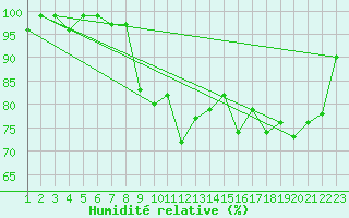 Courbe de l'humidit relative pour Napf (Sw)